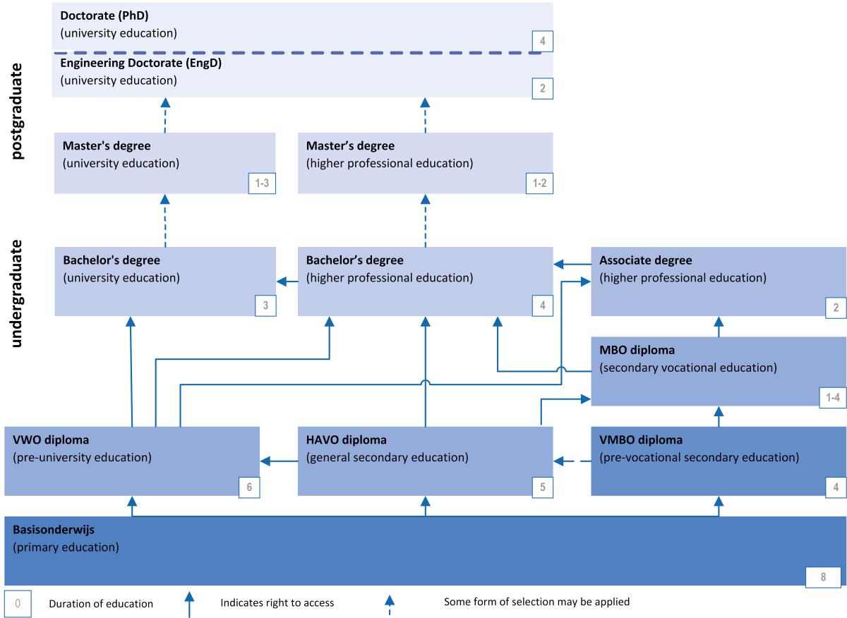 Kinder To University Dutch Education System In 5 Minutes   Chart Education System The Netherlands 